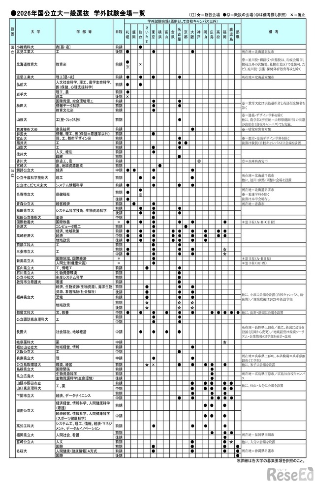 大学受験2026】一般選抜の学外試験場、国公立51・私立383大学が設置 1