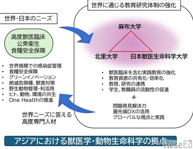 麻布・北里・日本獣医生命科学の3大学が連携協定 1枚目の写真・画像