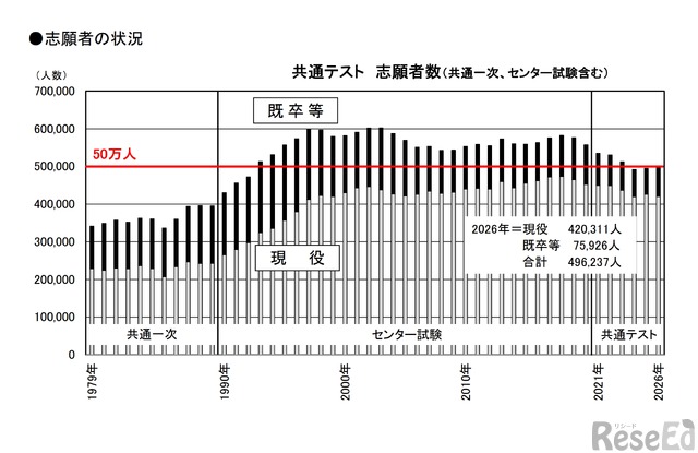 共通テスト2026】志願者数昨年並み49.6万人、現役志願率未発表を分析