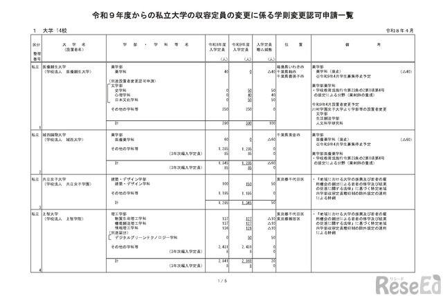上智や中央など私大14校、定員変更の認可申請…文科省 1枚目の写真