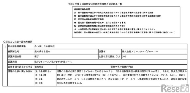 文科省、認定日本語教育機関に32件認可…2025年度2回目 2枚目の写真