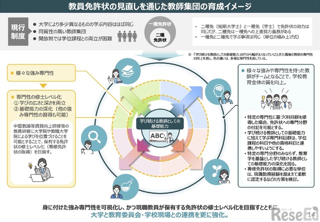 教員免許に「強み専門性」付記へ…中教審WG案 1枚目の写真・画像 | 教育