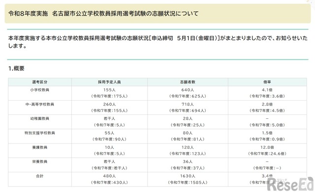 教員採用】名古屋市、志願者1,630人…倍率3.4倍 1枚目の写真・画像