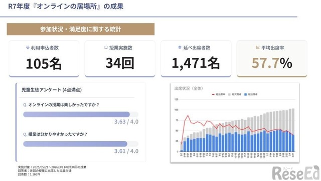 メタバース教室の平均出席率57.7％…京都市と成基が報告 4枚目の写真