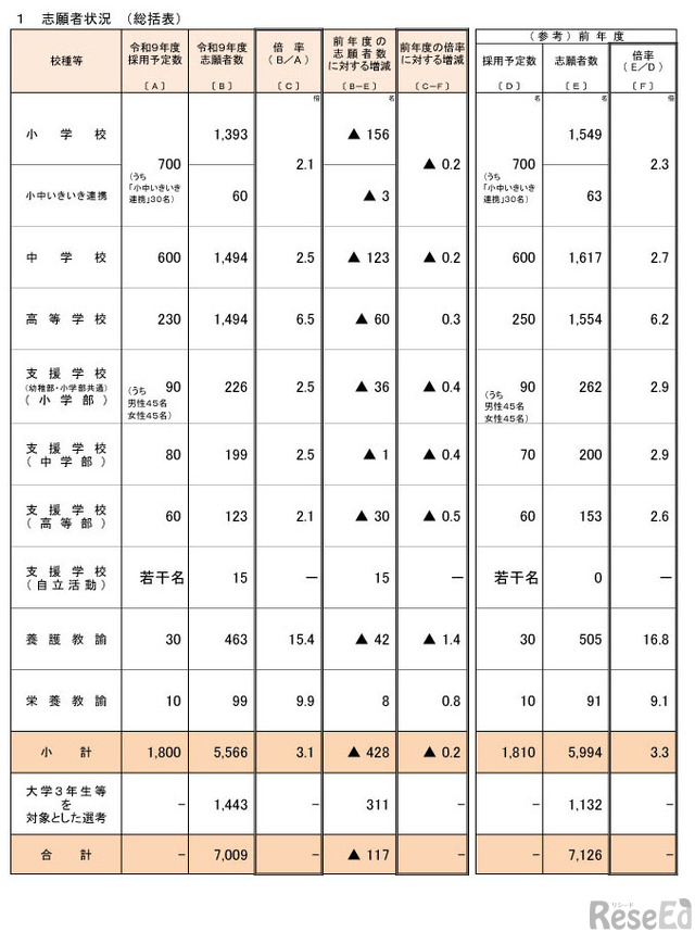 実物提示教育　３枚 教員採用2027】大阪府、志願倍率3.1倍…0.2pt減 1枚目の写真・画像
