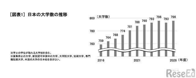 日本の大学796校、統合・募集停止も3校増…旺文社 1枚目の写真・画像