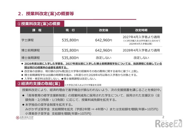 お茶の水女子大、授業料の値上げ案を公表…10月にも最終決定 1枚目の