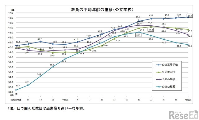 学校教員統計調査報告書 平成１６年度/国立印刷局/文部科学省生涯学習政策局（大型本） 1 設置者別本務教員数及び大学院担当教員数の推移：文部科学省