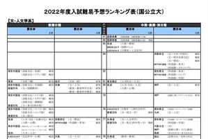 【大学受験2022】河合塾、入試難易予想ランキング表1月版 画像