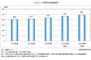 リカレント教育、市場規模は7.1％増の467億円 画像
