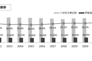 【中学受験2022】首都圏入試、過去2番目の受験者数 画像