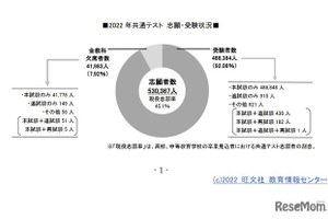 【大学入学共通テスト2022】平均点大幅ダウンの試験データを分析…旺文社 画像