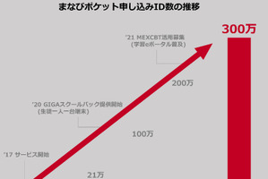 NTT Com「まなびポケット」申込み300万ID突破