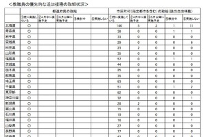 教職員の優先的な追加接種、47都道府県「すでに実施」 画像