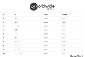 Worldwide IQ Test「世界でもっとも知的な国々」2位に日本