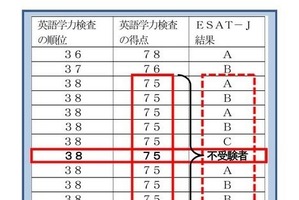 【高校受験2023】東京都、英語スピーキングテスト不受験者に仮結果を算出