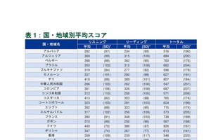 TOEIC L＆R国別平均スコア、日本は574点で31位