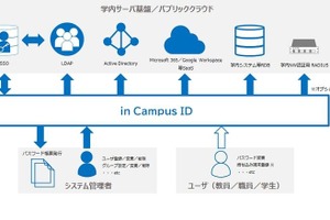 教育機関向けID管理ソリューション「in Campus ID」提供開始…キヤノン 画像