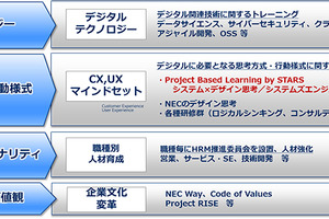 慶大×NEC、デジタル人材育成に向けた教育プログラム開発 画像