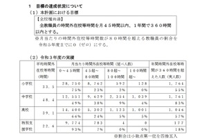 教員の多忙化、要因に部活動指導による長時間勤務…秋田県調査