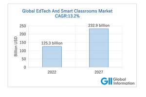 世界のEdTech市場規模、2027年に2,329億米ドルと予測