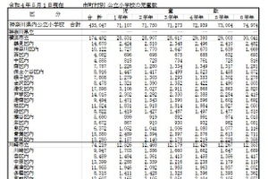 神奈川県、公立小中高の児童生徒数と学級数を公表