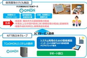 NTT西とコドモン「子ども施設向けICTソリューション」提供 画像