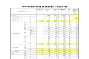 東京都教員採用、2次試験3,841名合格…倍率2.1倍