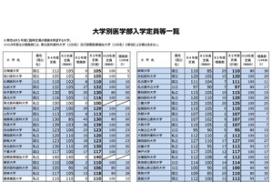 【大学受験2023】私大医学部、日大・順天堂ら24校が定員増加申請 画像