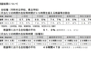 千葉県、公立中副校長・教頭の半数が過労死ライン