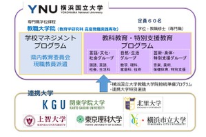 横国大、上智・東京理科大など5大学と連携協定…神奈川県の教員養成高度化へ 画像