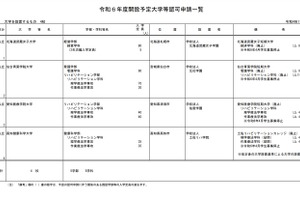 【大学受験2024】北海道武蔵女子大学等5校の設置認可諮問