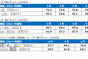 小中学生の国語・算数のつまずき分析…日本標準2年間調査