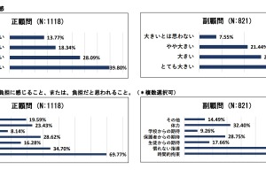 公立中の部活「時間的拘束が負担」顧問7割…栃木県調査