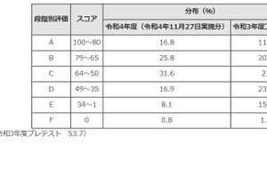 【高校受験2023】東京都、中学英語スピーキングテストの成績公表
