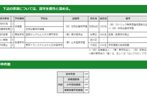 東京トランスナショナル日本語学校廃止…都私学審議会答申 画像