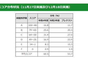 東京都「中学校英語スピーキングテスト」平均スコア60.5