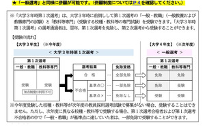 福井県の教員採用試験、実施要項修正版を公表