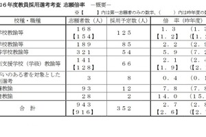 熊本県の教員採用、志願倍率2.7倍…熊本市は1.9倍