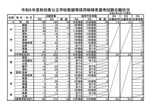 秋田県教員採用の志願倍率、前年度比0.3pt増の3.2倍