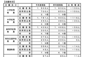 埼玉県の教員採用、志願者5,517人…倍率3.2倍 画像