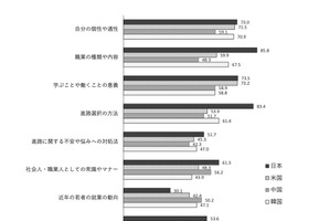 日米中韓「高校生の職業意識」比較…体験の少なさ顕著に 画像