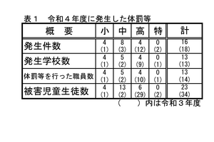 埼玉県内公立校の体罰16件発生…被害数は減少傾向 画像