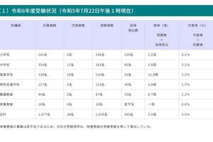 青森県の教員採用、第一次試験の受験倍率3.5倍 画像