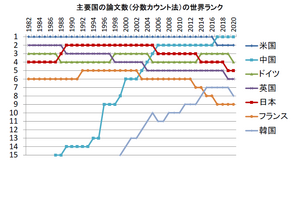 論文数TOPは中国、日本は過去最低ランク…科学技術指標2023 画像