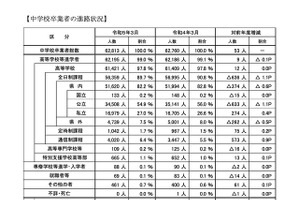 埼玉県、高校等進学率99.0％…23年3月中卒者の調査速報 画像
