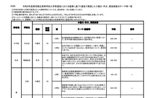 東京都立高、推薦入試「小論文・作文」テーマ公開 画像