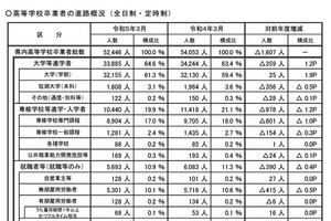 埼玉県、大学等進学率は過去最高64.6％…進路状況調査 画像