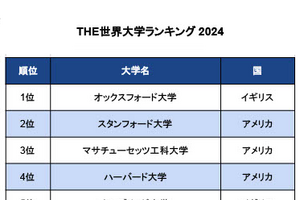 THE世界大学ランキング2024…東大29位など日本勢躍進