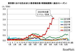 プール熱、東京都が流行警報…患者の82％が5歳以下